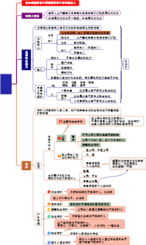 自然人思维导图