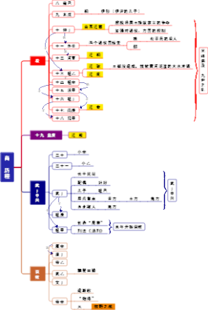 商朝思维导图