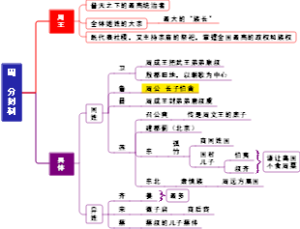 周分封制