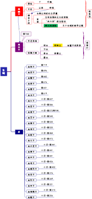 东周历史概述