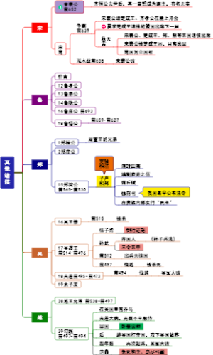 东周国家其他诸侯