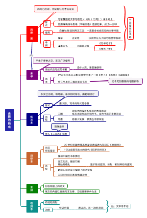 典籍的构成