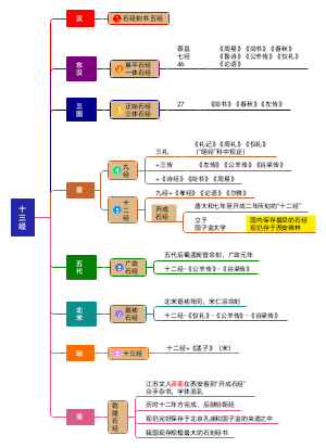 十三经