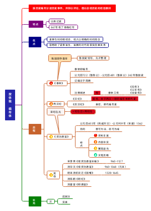 编年体
