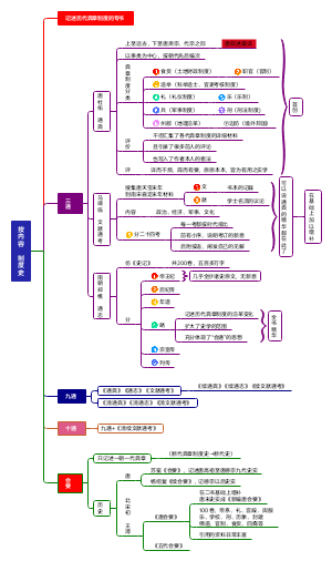 制度史