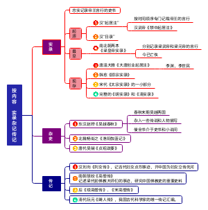 实录杂记传记