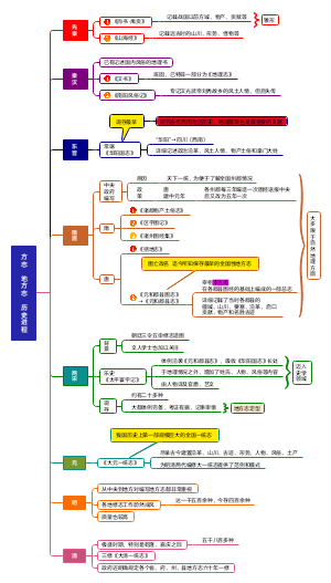 方志地方志历史进程