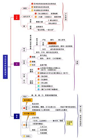 书法艺术的发展演变1