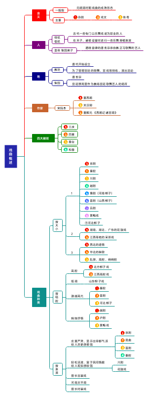 戏曲概述