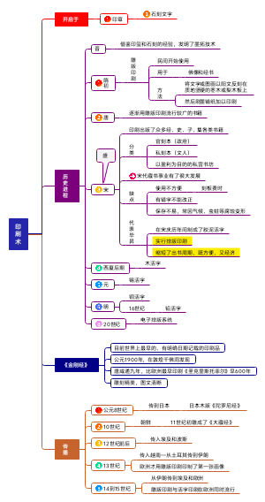 印刷术
