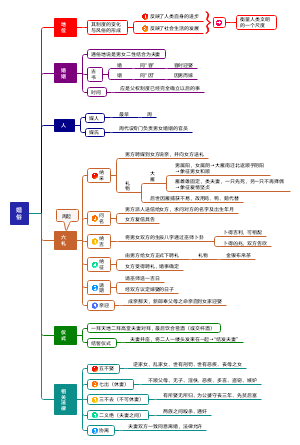 婚俗六礼