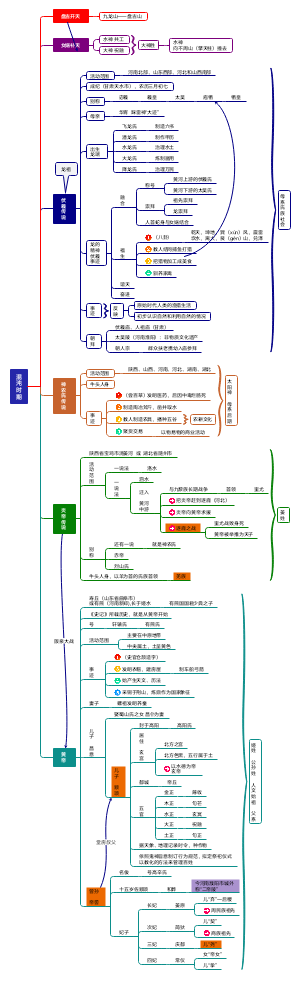 混沌时期
