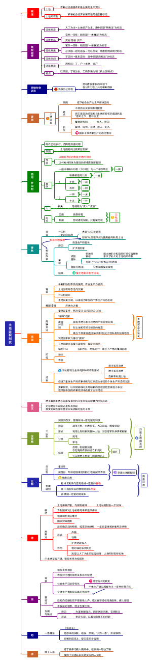 古代土地赋税制度