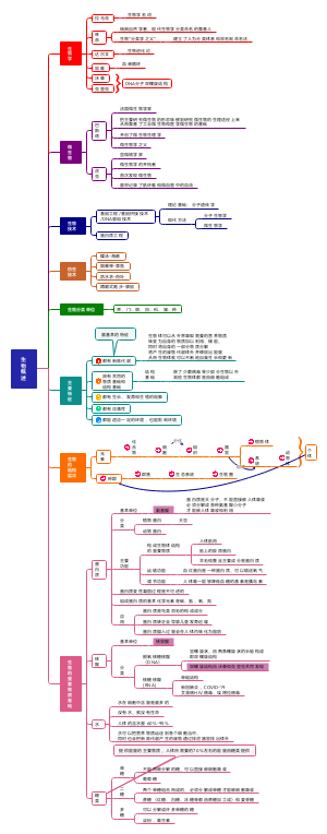 生物概述