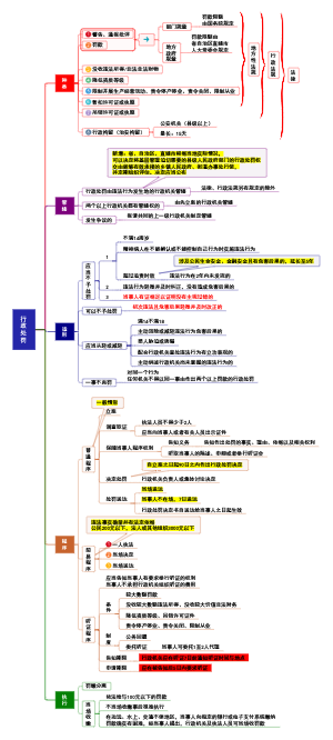 行政法-行政处罚