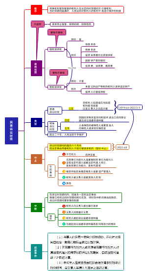 民事诉讼时效