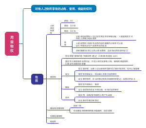 用益物权