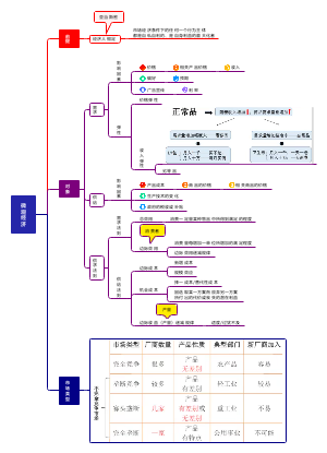 微观经济