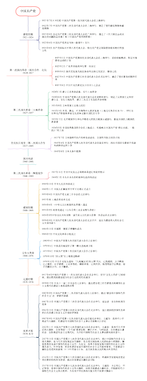 中国共产党建党史