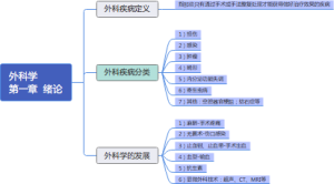 外科学第一章 绪论
