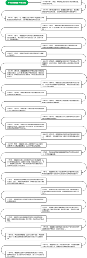 尹锡悦被捕事件时间线