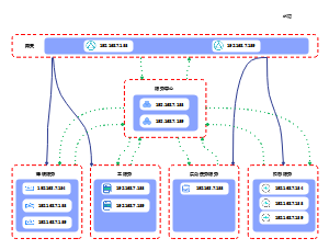 综合管理平台微服务组网图