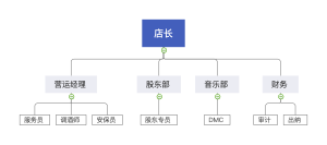 小型酒吧组织架构图