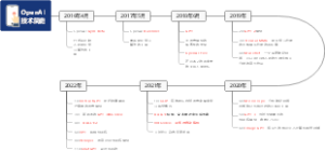 OpenAI技术简史