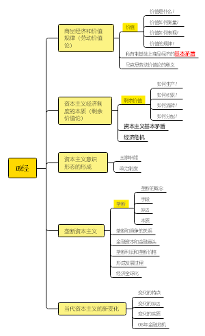 马原政经徐涛课程思维导图