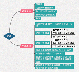 定语的分类