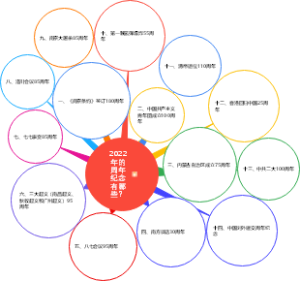 【公基备考】2022年的周年纪念有哪些？