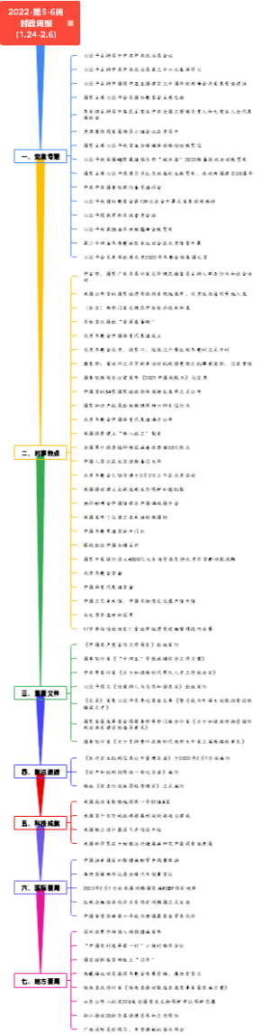 2022-第5-6周时政周报（1.24-2.6）