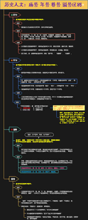 历史人文：庙号 年号 尊号 谥号区别