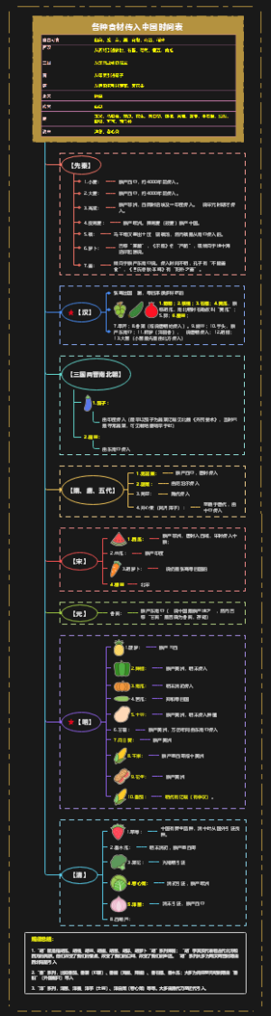 各种食材传入中国时间表
