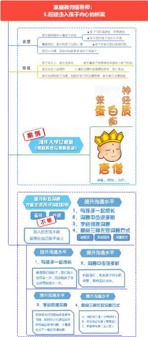 家庭教育指导师：5.搭建走入孩子内心的桥梁