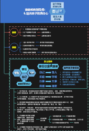 家庭教育指导师：6.培养孩子的责任心