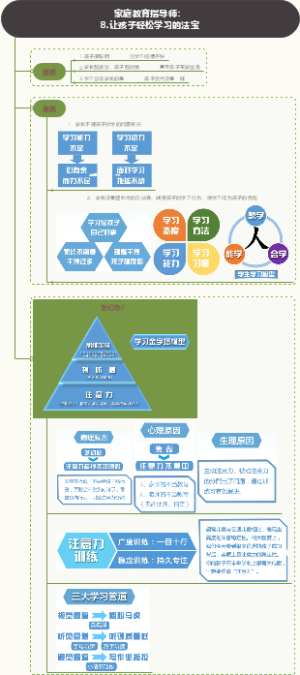 家庭教育指导师：8.让孩子轻松学习的法宝