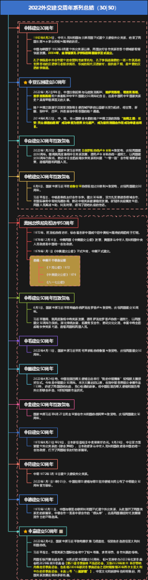 2022外交建交周年系列总结（3050）