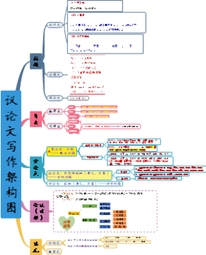 议论文架构图