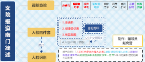开封文化艺术职业学院报道南门简述