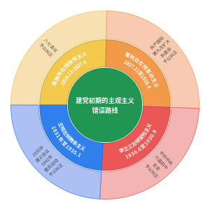 建党初期的主观主义错误路线（简图）