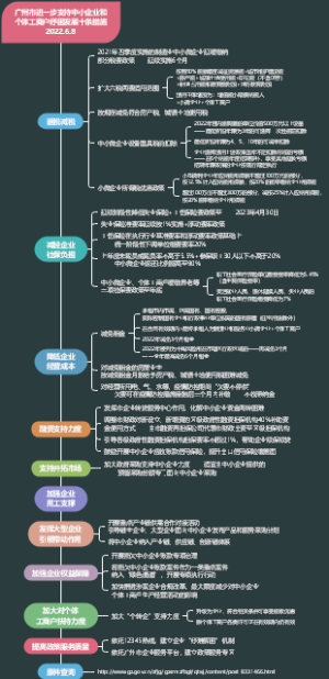 广州市进一步支持中小企业和 个体工商户纾困发展十条措施