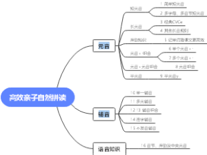 高效亲子自然拼读思维导图