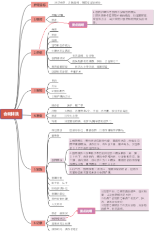 会阴抹洗思维导图