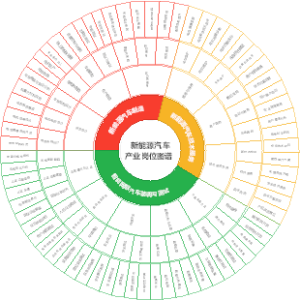 新能源汽车产业岗位图谱