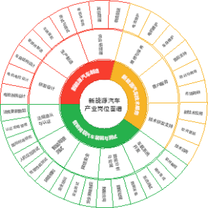 新能源汽车产业岗位图谱