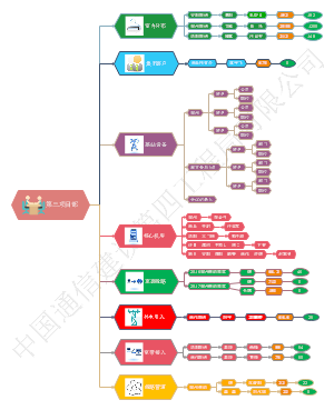 第三项目部2018年项目架构图