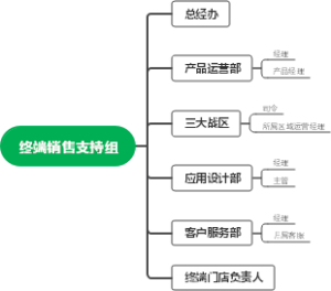 终端销售支持组