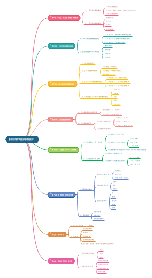 初数暑假班课程安排思维导图
