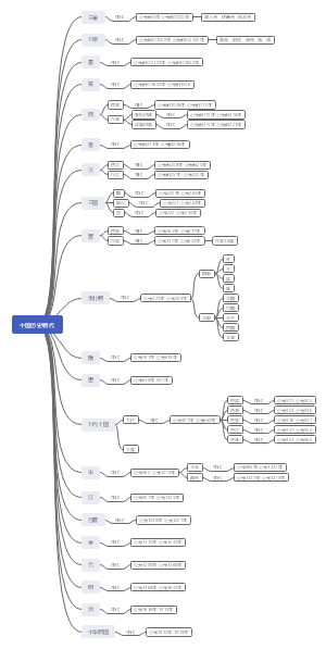 中国历史朝代思维导图